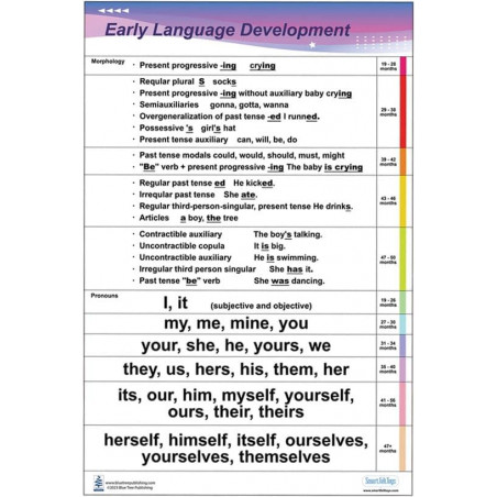 Early Language Development Large Poster with Morphology and Pronouns