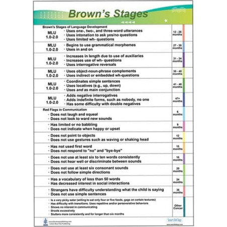 Brown's Stages Regular Poster, language development