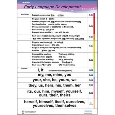 Early Language Development Regular Poster with Morphology and Pronouns