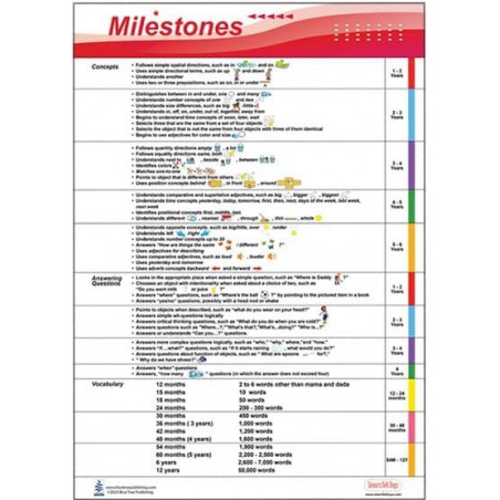 Milestone Regular Poster, concept and questions by ages