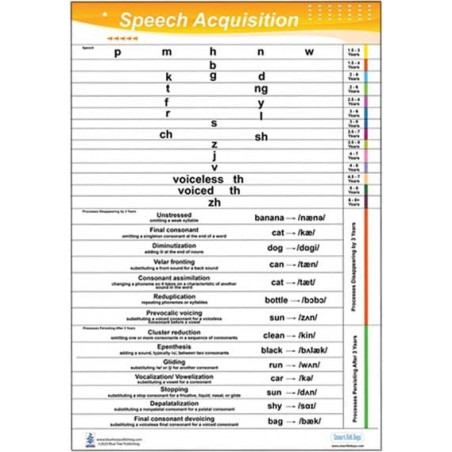 Speech Acquisition Regular Poster, processed by age for SLP speech language pathologist
