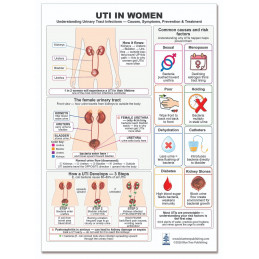 UTI in Women — Laminated Double-Sided A4 Reference Card