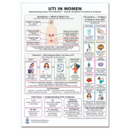 UTI in Women — Laminated Double-Sided A4 Reference Card