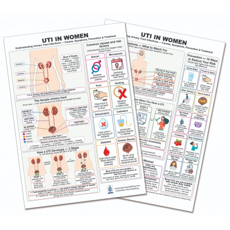 UTI in Women — Laminated Double-Sided A4 Reference Card